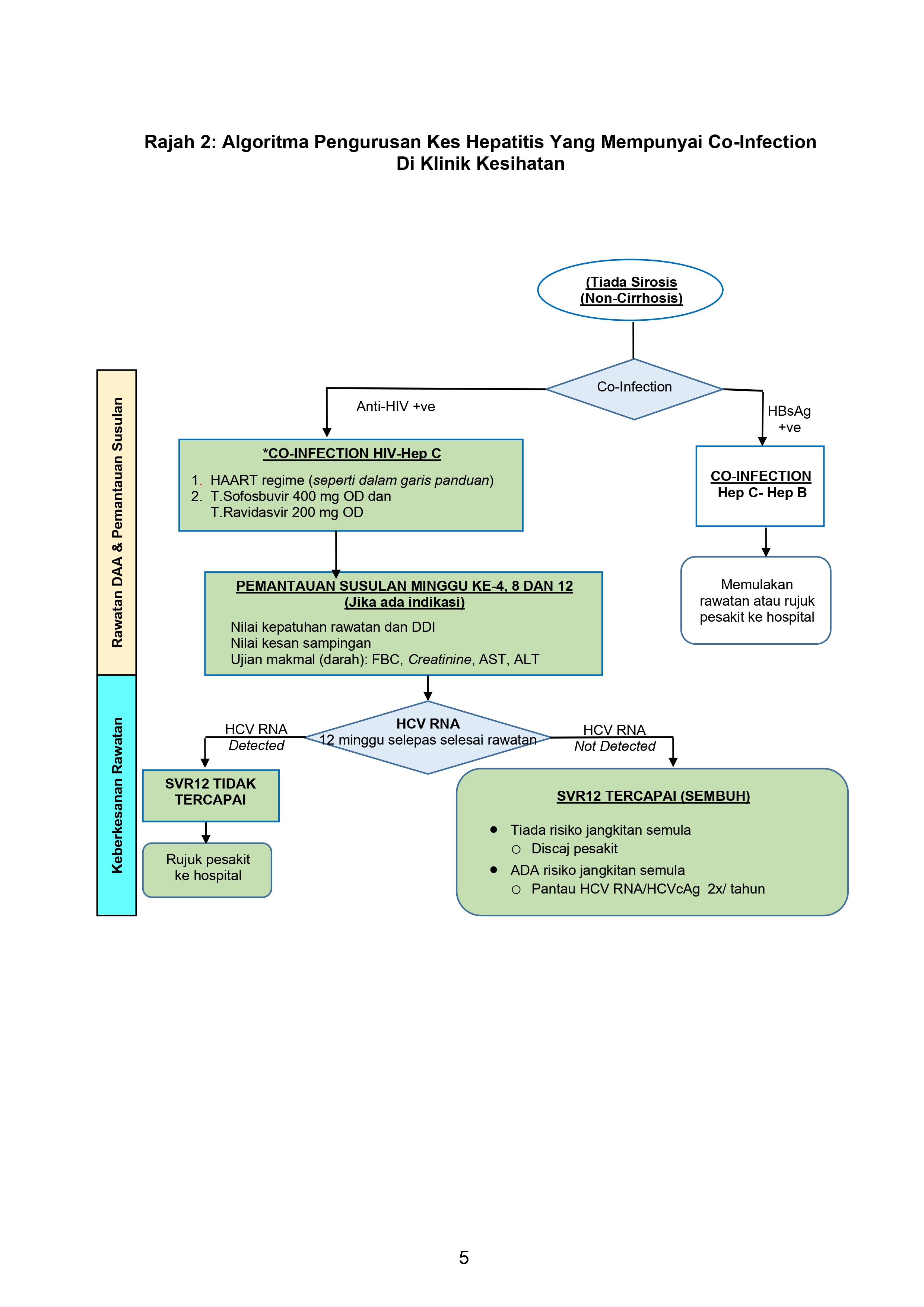 Hep C Coinfection Management